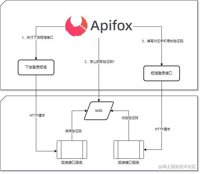 如何读取redis的手机号验证码数据，实现自动化登录测试