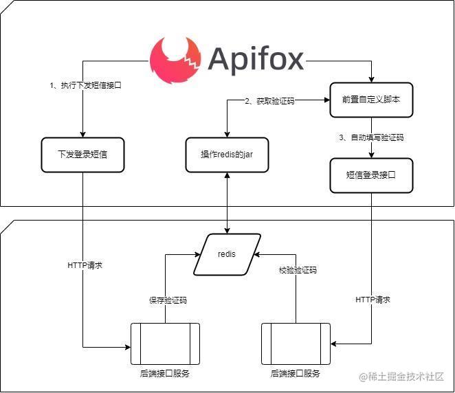 如何读取redis的手机号验证码数据，实现自动化登录测试