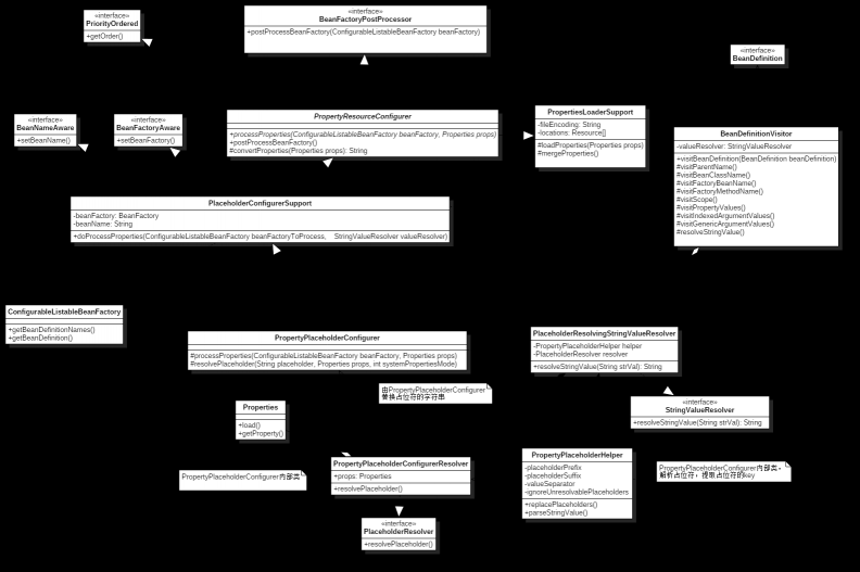 spring源码分析，聊聊PropertyPlaceholderConfigurer 