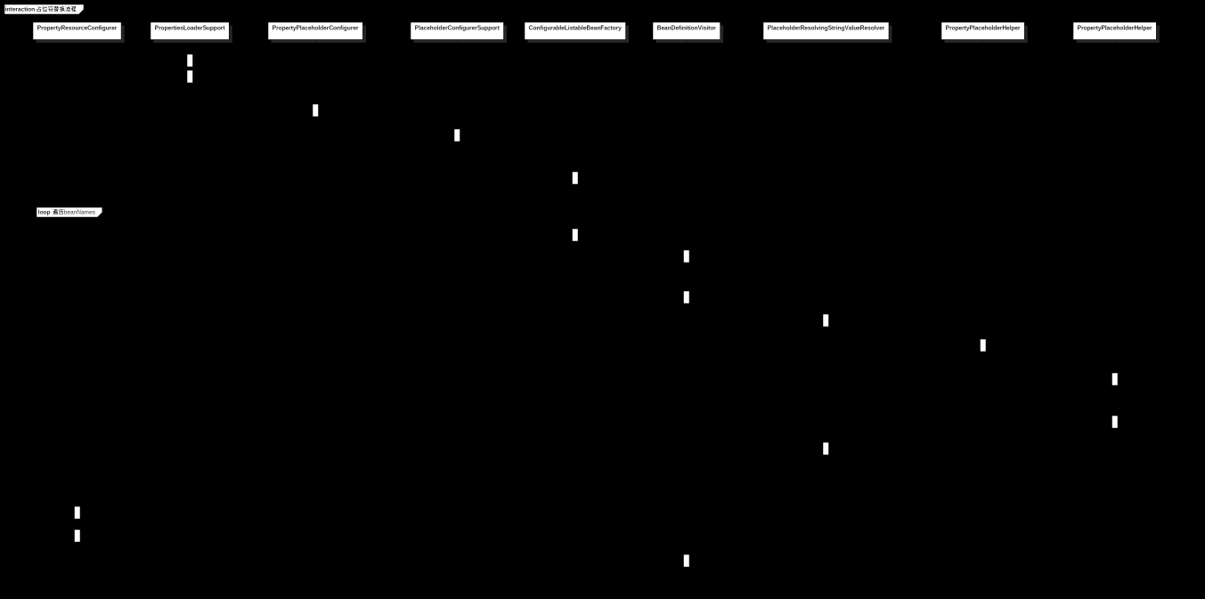 spring源码分析，聊聊PropertyPlaceholderConfigurer 