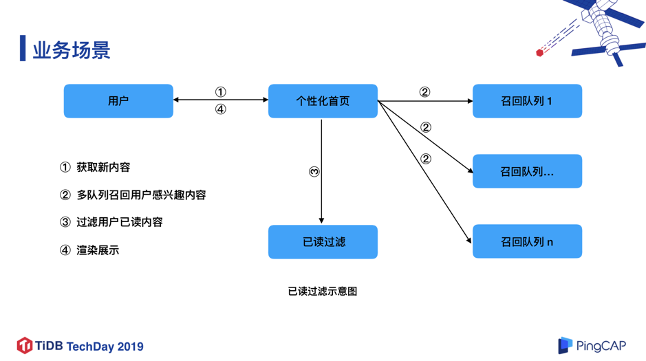 TiDB 在知乎万亿量级业务数据下的实践和挑战 