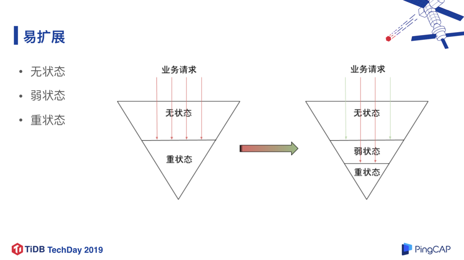 TiDB 在知乎万亿量级业务数据下的实践和挑战 