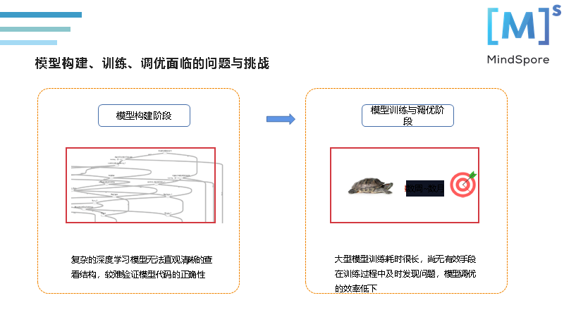 TensorFlow有Tensorboard，MindSpore框架如何做可视化？ 