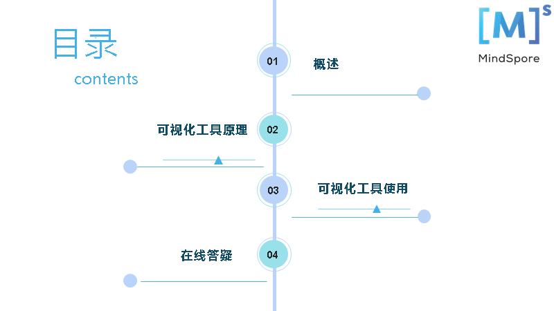 TensorFlow有Tensorboard，MindSpore框架如何做可视化？ 