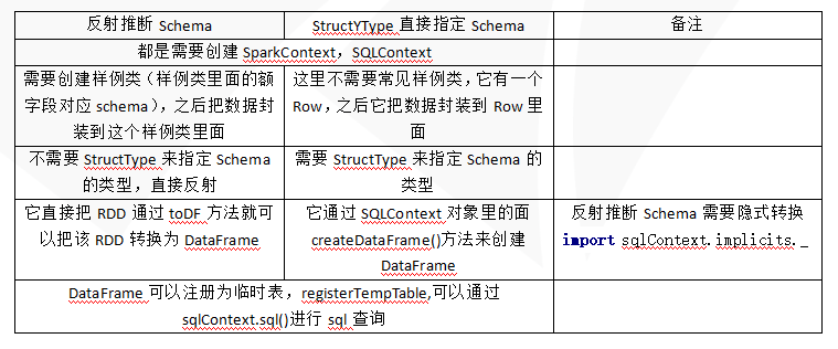 SparkSQL查询程序的两种方法，及其对比 