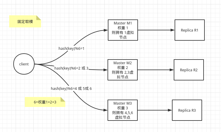 Redis 集群演进探讨和总结 