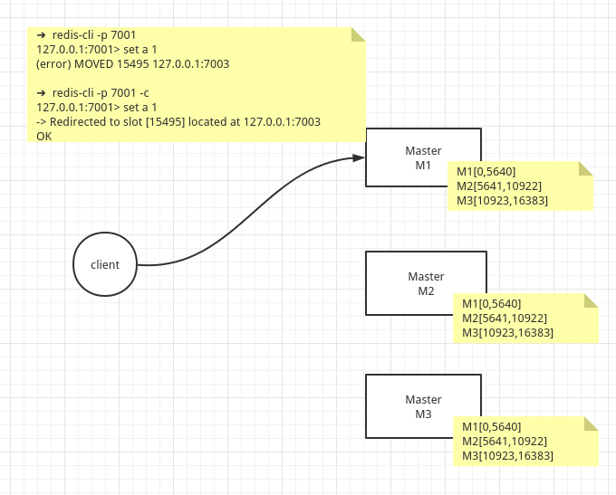 Redis 集群演进探讨和总结 