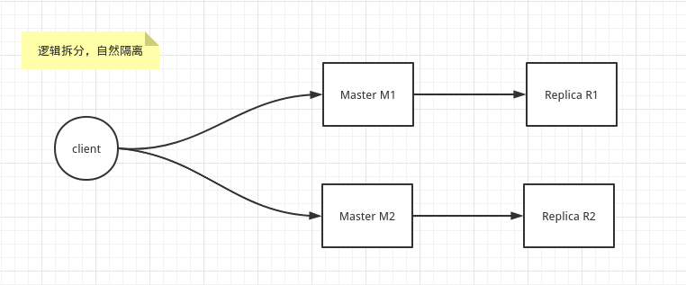 Redis 集群演进探讨和总结 