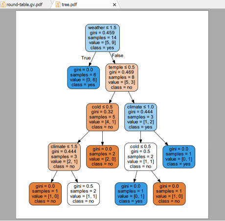 Python算法之决策树利器——Graphviz 