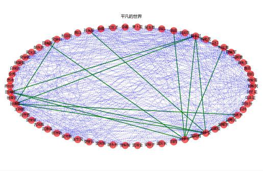 Python人物社交网络分析—平凡的世界 