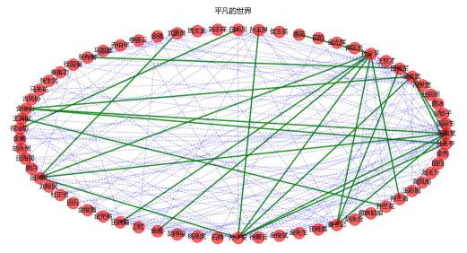 Python人物社交网络分析—平凡的世界 