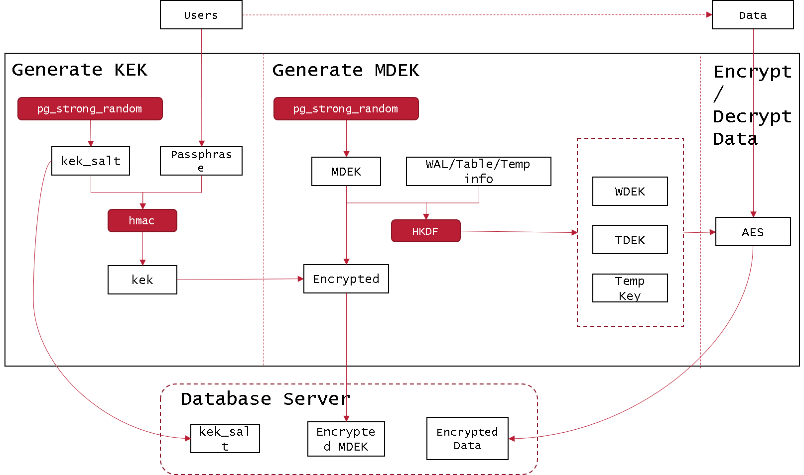 PostgreSQL数据库透明数据加密概述 