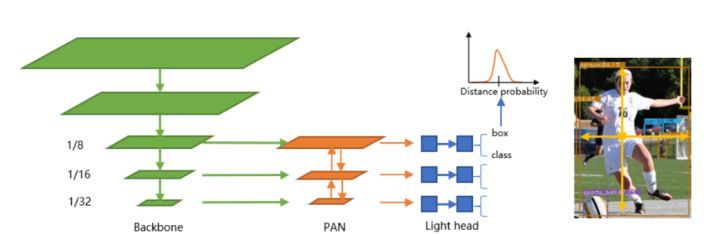 NanoDet：这是个小于4M超轻量目标检测模型 