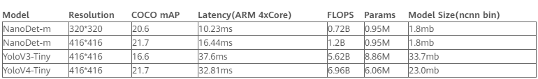 NanoDet：这是个小于4M超轻量目标检测模型 