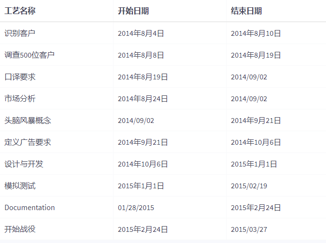 JavaScript图表工具创建甘特图入门教程 