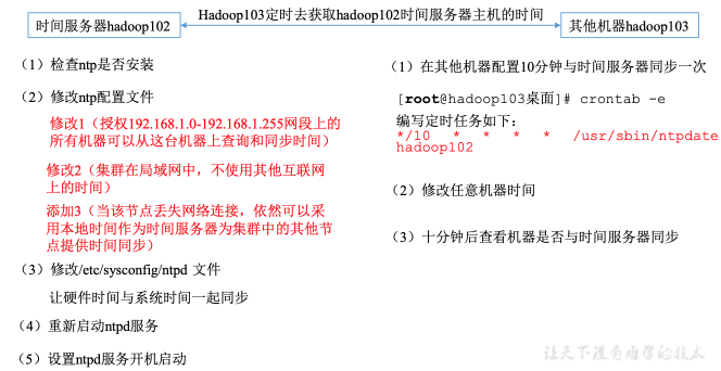 Hadoop之搭建完全分布式运行模式 