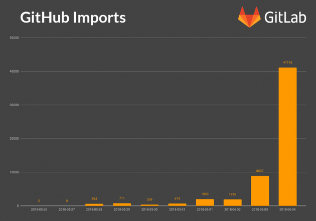 Github被微软收购，这里整理了16个替代品 