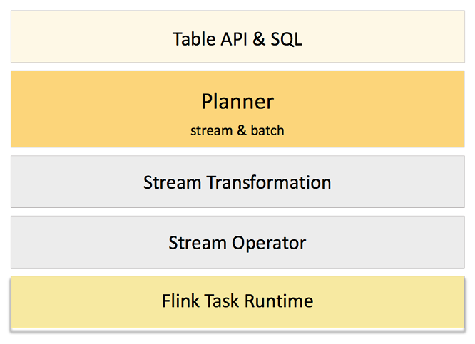 Flink 流批一体的实践与探索 