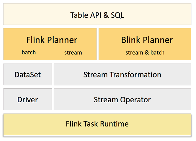 Flink 流批一体的实践与探索 