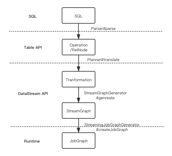 Flink 流批一体的实践与探索 