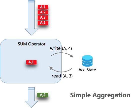 Flink SQL 核心解密 —— 提升吞吐的利器 MicroBatch 