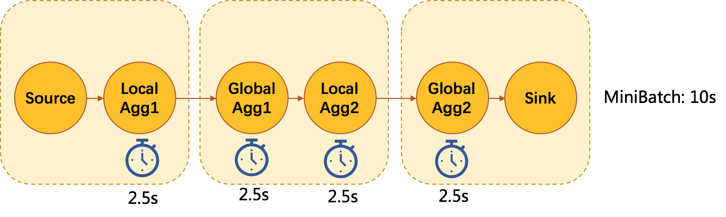 Flink SQL 核心解密 —— 提升吞吐的利器 MicroBatch 