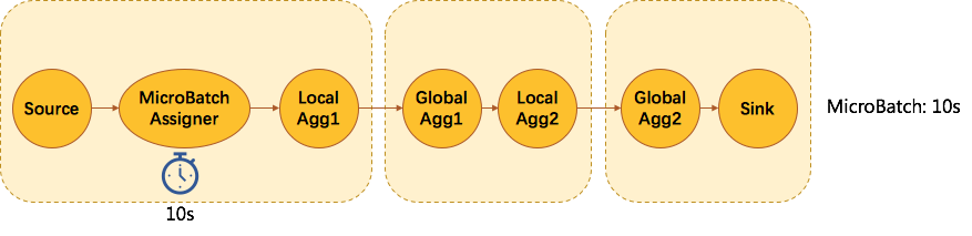 Flink SQL 核心解密 —— 提升吞吐的利器 MicroBatch 