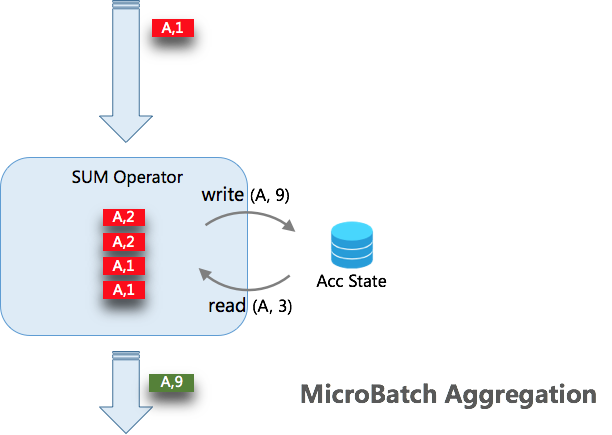 Flink SQL 核心解密 —— 提升吞吐的利器 MicroBatch 