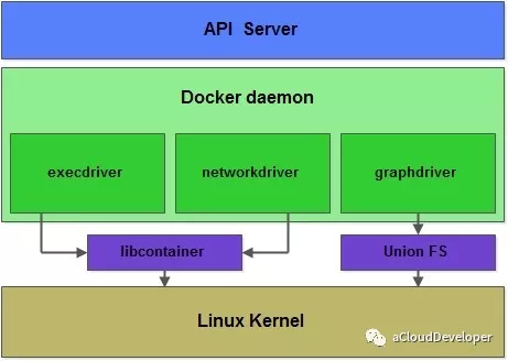 Docker 网络背后的原理探索 