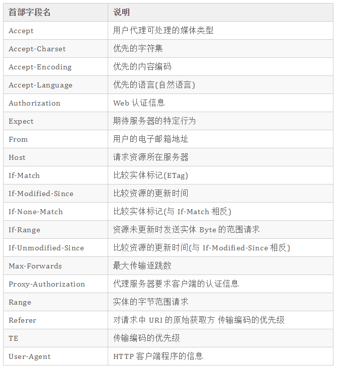 51 张图助你彻底掌握 HTTP 协议 