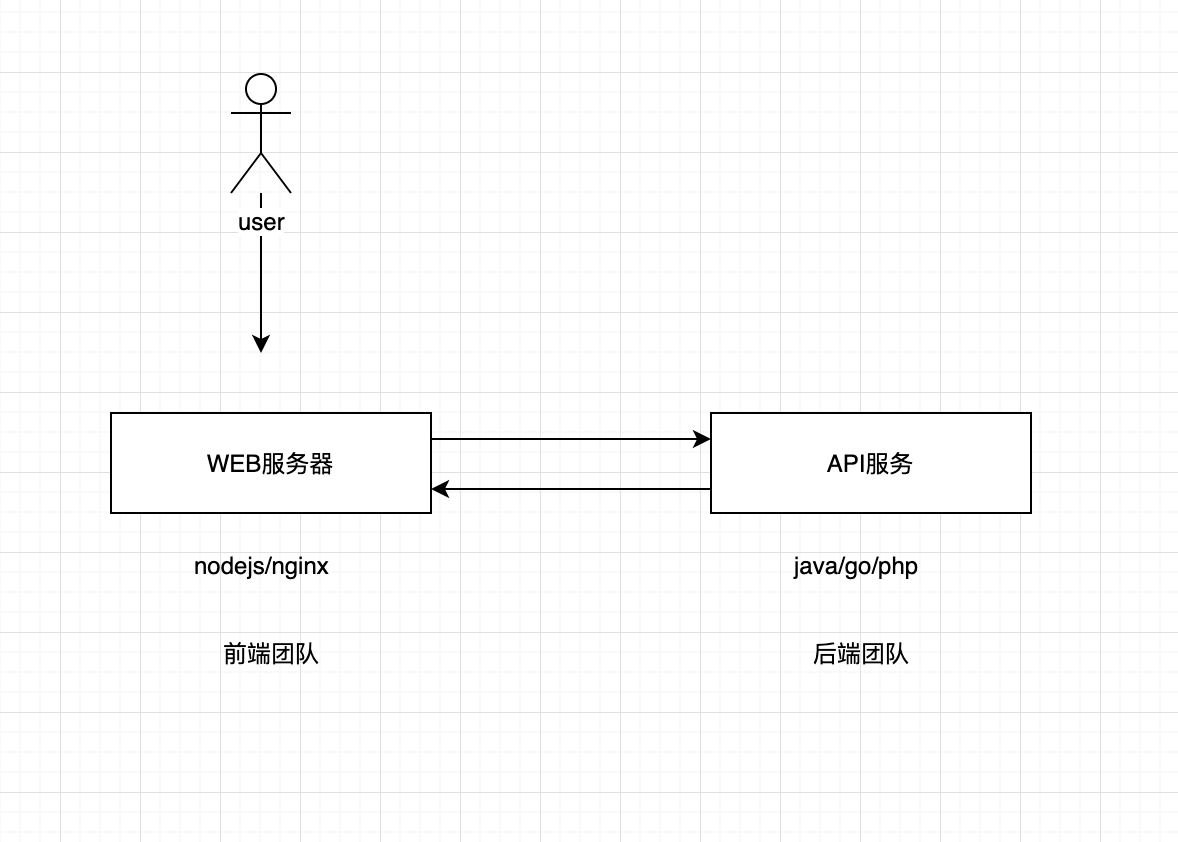 当遇到跨域开发时, 我们如何处理好前后端配置和请求库封装(koa/axios版)