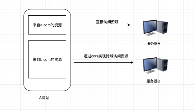 当遇到跨域开发时, 我们如何处理好前后端配置和请求库封装(koa/axios版)