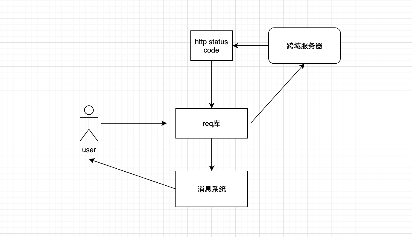 当遇到跨域开发时, 我们如何处理好前后端配置和请求库封装(koa/axios版)