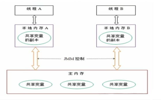 线程间的访问过程