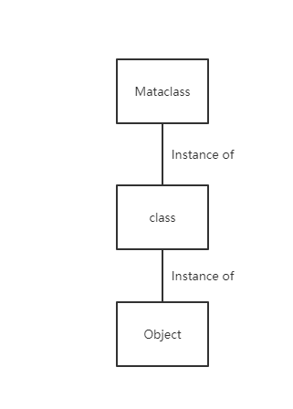 元类，类，对象的关系