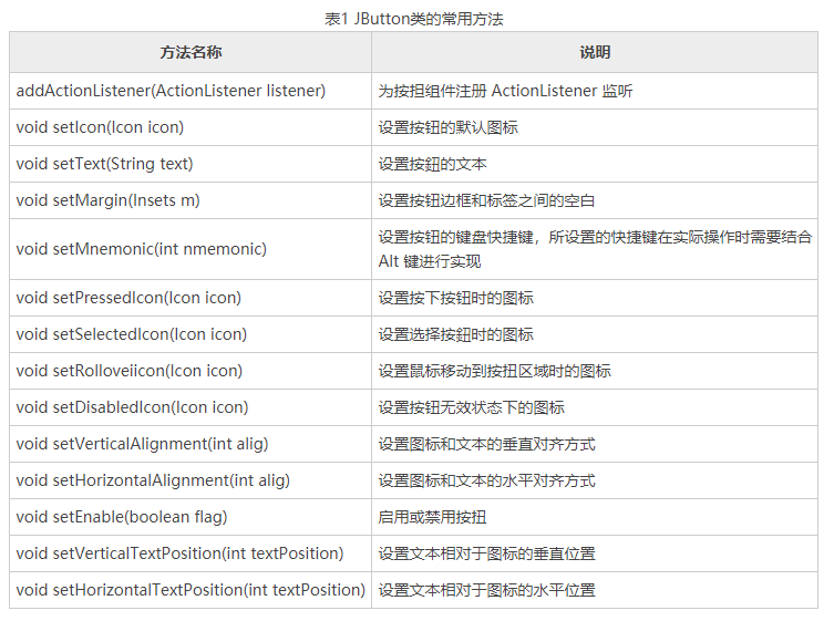 JButton常用方法