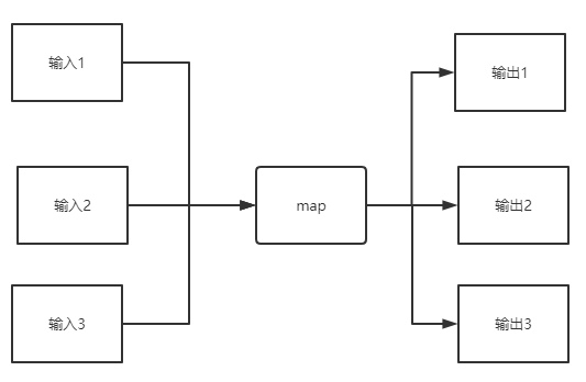 map函数