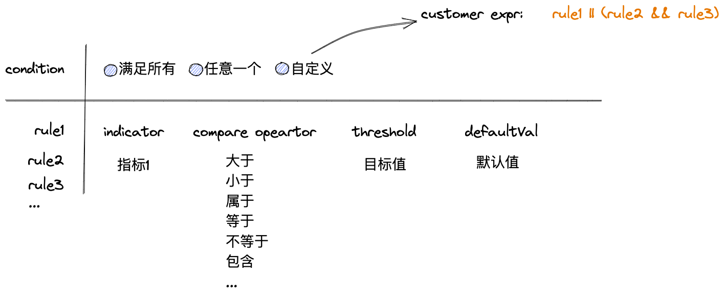 风控规则引擎构建及挑战