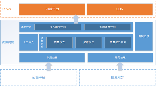 直播CDN调度技术关键挑战与架构设计