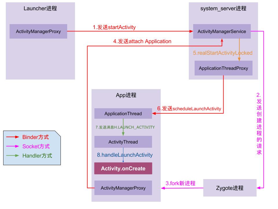 中级Android面试总结之Android篇