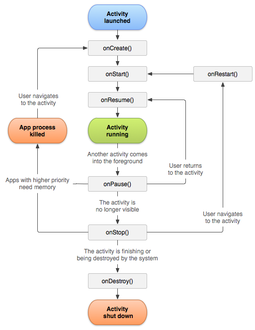 Android Activity生命周期，启动模式，启动过程详解