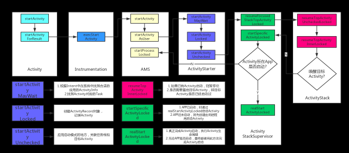 Android Activity生命周期，启动模式，启动过程详解