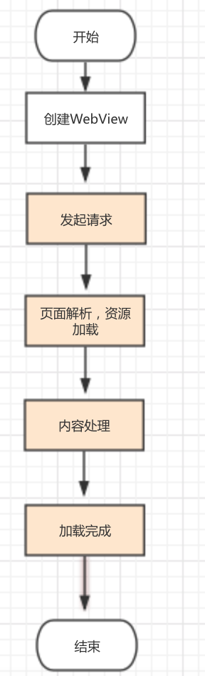 Android WebView加载优化