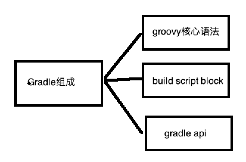 Gradle系列之三  Gradle概述以及生命周期