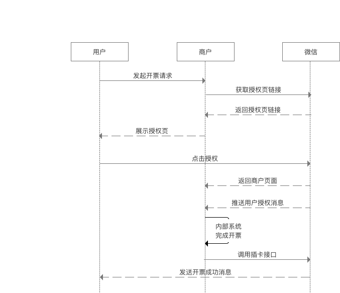 自建开票平台模式时序图