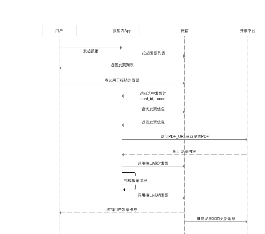 App报销时序